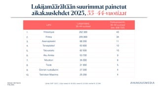 Lähde: KMT 2025 | Koko väestö N: 46 358, naiset N: 23 264, miehet N: 23 094
Lukijamäärältään suurimmat painetut
aikakauslehdet 2025, 35–44 -vuotiaat
Lehti
Lukijamäärä,
35–44-vuotiaat
Peittoprosentti,
35–44-vuotiaat
(est. 606 700)
1. Yhteishyvä 262 300 43
2. Pirkka 205 800 34
3. Avainapteekit 66 200 11
4. Terveydeksi! 63 600 10
5. Taloustaito 62 500 10
6. Aku Ankka 53 700 9
7. Moottori 35 000 6
8. Tiede 31 900 5
9. Glorian ruoka&viini 27 200 4
10. Tekniikan Maailma 25 200 4
 