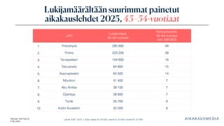 Lähde: KMT 2025 | Koko väestö N: 46 358, naiset N: 23 264, miehet N: 23 094
Lukijamäärältään suurimmat painetut
aikakauslehdet 2025, 45–54 -vuotiaat
Lehti
Lukijamäärä,
45–54-vuotiaat
Peittoprosentti,
45–54-vuotiaat
(est. 584 800)
1. Yhteishyvä 285 800 49
2. Pirkka 225 200 39
3. Terveydeksi! 104 600 18
4. Taloustaito 84 800 15
5. Avainapteekit 84 500 14
6. Moottori 41 400 7
7. Aku Ankka 39 100 7
8. Opettaja 38 600 7
9. Tiede 35 700 6
10. Kodin Kuvalehti 32 200 6
 