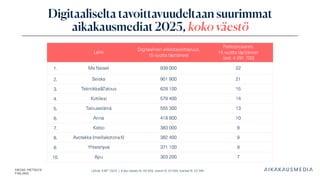 Lähde: KMT 2025 | Koko väestö N: 46 358, naiset N: 23 264, miehet N: 23 094
Digitaaliselta tavoittavuudeltaan suurimmat
aikakausmediat 2025, koko väestö
Lehti
Digitaalinen viikkotavoittavuus,
15 vuotta täyttäneet
Peittoprosentti,
15 vuotta täyttäneet
(est. 4 291 700)
1. Me Naiset 939 000 22
2. Seiska 901 900 21
3. Tekniikka&Talous 628 100 15
4. Kotiliesi 579 400 14
5. Talouselämä 555 300 13
6. Anna 418 800 10
7. Katso 383 000 9
8. Avotakka (meillakotona.fi) 382 400 9
9. Yhteishyvä 371 100 9
10. Apu 303 200 7
 