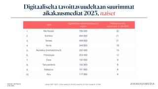 Lähde: KMT 2025 | Koko väestö N: 46 358, naiset N: 23 264, miehet N: 23 094
Digitaaliselta tavoittavuudeltaan suurimmat
aikakausmediat 2025, naiset
Lehti
Digitaalinen viikkotavoittavuus,
naiset
Peittoprosentti,
naiset (est. 2 192 800)
1. Me Naiset 706 000 32
2. Kotiliesi 464 000 21
3. Seiska 459 800 21
4. Anna 349 900 16
5. Avotakka (meillakotona.fi) 332 400 15
6. Yhteishyvä 253 400 12
7. Eeva 192 000 9
8. Talouselämä 183 900 8
9. Kaksplus 181 600 8
10. Apu 177 800 8
 