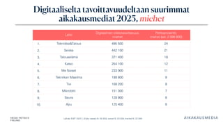 Lähde: KMT 2025 | Koko väestö N: 46 358, naiset N: 23 264, miehet N: 23 094
Digitaaliselta tavoittavuudeltaan suurimmat
aikakausmediat 2025, miehet
Lehti
Digitaalinen viikkotavoittavuus,
miehet
Peittoprosentti,
miehet (est. 2 098 900)
1. Tekniikka&Talous 495 500 24
2. Seiska 442 100 21
3. Talouselämä 371 400 18
4. Katso 254 100 12
5. Me Naiset 233 000 11
6. Tekniikan Maailma 188 800 9
7. Tivi 169 200 8
8. Mikrobitti 151 300 7
9. Seura 128 900 6
10. Apu 125 400 6
 