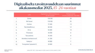 Lähde: KMT 2025 | Koko väestö N: 46 358, naiset N: 23 264, miehet N: 23 094
Digitaaliselta tavoittavuudeltaan suurimmat
aikakausmediat 2025, 15–24-vuotiaat
Lehti
Digitaalinen viikkotavoittavuus,
15–24-vuotiaat
Peittoprosentti,
15–24-vuotiaat (est. 553 400)
1. Seiska 159 200 29
2. Me Naiset 139 300 25
3. Kotiliesi 72 300 13
4. Tekniikka&Talous 66 400 12
5. Anna 55 600 10
6. Yhteishyvä 45 500 8
7. Talouselämä 45 300 8
8. Avotakka (meillakotona.fi) 41 200 7
9. Kaksplus 40 800 7
10. Terveydeksi! (apteekki.fi) 33 900 6
 
