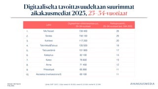 Lähde: KMT 2025 | Koko väestö N: 46 358, naiset N: 23 264, miehet N: 23 094
Digitaaliselta tavoittavuudeltaan suurimmat
aikakausmediat 2025, 25–34 -vuotiaat
Lehti
Digitaalinen viikkotavoittavuus,
25–34-vuotiaat
Peittoprosentti,
25–34-vuotiaat (est. 594 200)
1. Me Naiset 156 400 26
2. Seiska 156 100 26
3. Kotiliesi 117 200 20
4. Tekniikka&Talous 105 500 18
5. Talouselämä 101 800 17
6. Kaksplus 82 100 14
7. Katso 76 600 13
8. Anna 71 400 12
9. Yhteishyvä 65 900 11
10. Avotakka (meillakotona.fi) 65 100 11
 