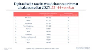 Lähde: KMT 2025 | Koko väestö N: 46 358, naiset N: 23 264, miehet N: 23 094
Digitaaliselta tavoittavuudeltaan suurimmat
aikakausmediat 2025, 35–44 -vuotiaat
Lehti
Digitaalinen viikkotavoittavuus,
35–44-vuotiaat
Peittoprosentti,
35–44-vuotiaat (est. 606 700)
1. Me Naiset 199 400 33
2. Seiska 171 100 28
3. Talouselämä 125 900 21
4. Tekniikka&Talous 124 500 21
5. Kotiliesi 91 600 15
6. Anna 88 100 15
7. Yhteishyvä 79 600 13
8. Avotakka (meillakotona.fi) 73 500 12
9. Seura 61 200 10
10. Apu 59 300 10
 