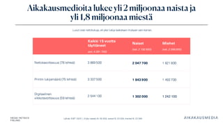 Lähde: KMT 2025 | Koko väestö N: 46 358, naiset N: 23 264, miehet N: 23 094
Aikakausmedioita lukee yli 2 miljoonaa naista ja
yli 1,8 miljoonaa miestä
Kaikki 15 vuotta
täyttäneet
(est. 4 291 700)
Naiset
(est. 2 19 2 800)
Miehet
(est. 2 098 900)
Nettotavoittavuus (76 lehteä) 3 869 500 2 047 700 1 821 800
Printin lukijamäärä (75 lehteä) 3 337 500 1 843 900 1 493 700
Digitaalinen
viikkotavoittavuus (59 lehteä)
2 544 100 1 302 000 1 242 100
Luvut ovat nettolukuja, eli yksi lukija lasketaan mukaan vain kerran.
 
