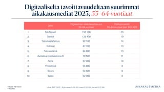 Lähde: KMT 2025 | Koko väestö N: 46 358, naiset N: 23 264, miehet N: 23 094
Digitaaliselta tavoittavuudeltaan suurimmat
aikakausmediat 2025, 55–64 -vuotiaat
Lehti
Digitaalinen viikkotavoittavuus,
55–64-vuotiaat
Peittoprosentti,
55–64-vuotiaat (est. 661 400)
1. Me Naiset 153 100 23
2. Seiska 125 400 19
3. Tekniikka&Talous 92 100 14
4. Kotiliesi 87 700 13
5. Talouselämä 84 600 13
6. Avotakka (meillakotona.fi) 70 500 11
7. Anna 67 300 10
8. Yhteishyvä 55 600 8
9. Seura 54 500 8
10. Katso 52 300 8
 