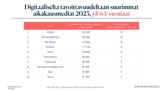 Lähde: KMT 2025 | Koko väestö N: 46 358, naiset N: 23 264, miehet N: 23 094
Digitaaliselta tavoittavuudeltaan suurimmat
aikakausmediat 2025, yli 64 -vuotiaat
Lehti
Digitaalinen viikkotavoittavuus,
yli 64-vuotiaat
Peittoprosentti,
yli 64-vuotiaat (est. 1 291 300)
1. Seiska 133 300 10
2. Tekniikka&Talous 129 000 10
3. Me Naiset 123 600 10
4. Kotiliesi 117 100 9
5. Katso 108 800 8
6. Talouselämä 95 000 7
7. Yhteishyvä 68 800 5
8. Avotakka (meillakotona.fi) 65 400 5
9. Apu 62 800 5
10. Seura 61 400 5
 