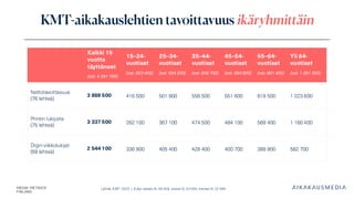 Lähde: KMT 2025 | Koko väestö N: 46 358, naiset N: 23 264, miehet N: 23 094
KMT -aikakauslehtien tavoittavuus ikäryhmittäin
Kaikki 15
vuotta
täyttäneet
(est. 4 291 700)
15 –24 -
vuotiaat
(est. 553 400)
25 –34 -
vuotiaat
(est. 594 200)
35 –44 -
vuotiaat
(est. 606 700)
45 –54 -
vuotiaat
(est. 584 800)
55 –64 -
vuotiaat
(est. 661 400)
Yli 64 -
vuotiaat
(est. 1 291 300)
Nettotavoittavuus
(76 lehteä)
3 869 500 416 500 501 900 556 500 551 600 619 500 1 223 600
Printin lukijoita
(75 lehteä)
3 337 500 262 100 367 100 474 500 484 100 569 400 1 180 400
Digin viikkolukijat
(59 lehteä)
2 544 100 336 900 405 400 428 400 400 700 389 900 582 700
 