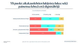 Lähde: KMT 2025 | Koko väestö N: 46 358, naiset N: 23 264, miehet N: 23 094
Yli puolet aikakauslehtien lukijoista lukee sekä
painettua lehteä että digisisältöjä
15 vuotta täyttäneet suomalaiset .
77 %
54 %
33 %
34 %
15 %
17 %
42 %
52 %
7 %
29 %
25 %
14 %
Asiakasmediat (5 kpl)
Ammatti- ja järjestömediat (9 kpl)
Yleisömediat (62 kpl)
Aikakausmediat yhteensä (76 kpl)
Vain painettu Painettu ja digi Vain digi
 