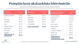 Lähde: KMT 2024 | Koko väestö N: 46 476, naiset N: 23 006, miehet N: 23 470
Pisimpään luetut aikakauslehdet lehtiryhmittäin
Yhden numeron parissa keskimäärin vietetty aika, minuuttia, keskiarvot lehdittäin
Ammatti- ja
järjestölehdet
Lukuminuutit,
kaikki
Käytännön Maamies 57 min
Tivi 56 min
Koneviesti 52 min
Metsälehti 50 min
Aarre 47 min
Maatilan Pellervo 45 min
Reserviläinen 44 min
Ruotuväki 39 min
Opettaja 36 min
Kaikki ammatti- ja
järjestölehdet
46 min
Asiakaslehdet
Lukuminuutit,
kaikki
Pirkka 39 min
Samarbete 39 min
Yhteishyvä 38 min
Terveydeksi! 32 min
Avainapteekit 30 min
Kaikki asiakaslehdet 37 min
Asumisen, rakentamisen ja
puutarhanhoidon lehdet
Lukuminuutit,
kaikki
Antiikki & Design 1 h 13 min
Kotipuutarha 1 h 6 min
Viherpiha 1 h 6 min
Maalla 60 min
Koti ja Keittiö 55 min
Meidän Mökki 53 min
Avotakka 52 min
Unelmien Talo & Koti 52 min
Meidän Talo 49 min
Glorian Koti 48 min
Kaikki asumisen,
rakentamisen ja
puutarhanhoidon lehdet
58 min
 