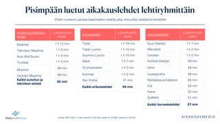 Lähde: KMT 2024 | Koko väestö N: 46 476, naiset N: 23 006, miehet N: 23 470
Pisimpään luetut aikakauslehdet lehtiryhmittäin
Yhden numeron parissa keskimäärin vietetty aika, minuuttia, keskiarvot lehdittäin
Erikoislehdet
Lukuminuutit,
kaikki
Tiede 1 h 19 min
Tiede Luonto 1 h 14 min
Suomen Luonto 1 h 10 min
Askel 1 h 7 min
IS Urheilulehti 1 h 3 min
Kotimaa 1 h 2 min
Aku Ankka 41 min
Kaikki erikoislehdet 64 min
Autoilun ja tekniikan
lehdet
Lukuminuutit,
kaikki
Mobilisti 1 h 12 min
Tekniikan Maailma 1 h 9 min
Auto Bild Suomi 1 h 4 min
Tuulilasi 1 h 3 min
Moottori
59 min
Vauhdin Maailma 58 min
Kaikki autoilun ja
tekniikan lehdet
62 min
Harrastelehdet
Lukuminuutit,
kaikki
Suuri Käsityö 1 h 7 min
Mikrobitti 1 h 2 min
Caravan 1 h 2 min
Kotiliesi Käsityö 58 min
Vene 58 min
Juoksija-lehti 56 min
Metsästys ja Kalastus 54 min
Erä 53 min
Ihana 52 min
Golflehti 51 min
Kaikki harrastelehdet 57 min
 