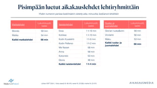 Lähde: KMT 2024 | Koko väestö N: 46 476, naiset N: 23 006, miehet N: 23 470
Pisimpään luetut aikakauslehdet lehtiryhmittäin
Yhden numeron parissa keskimäärin vietetty aika, minuuttia, keskiarvot lehdittäin
Naistenlehdet
Lukuminuutit,
kaikki
Eeva 1 h 16 min
Kotiliesi 1 h 10 min
Kodin Kuvalehti 1 h 6 min
Kodin Pellervo 1 h 2 min
Me Naiset 58 min
Anna 58 min
Kotivinkki 53 min
Gloria 48 min
Kaikki naistenlehdet 1 h 4 min
Matkalehdet
Lukuminuutit,
kaikki
Mondo 59 min
Matka 54 min
Kaikki matkalehdet 56 min
Ruoka- ja
juomalehdet
Lukuminuutit,
kaikki
Glorian ruoka&viini 58 min
Viinilehti 56 min
Maku 53 min
Kaikki ruoka- ja
juomalehdet
56 min
 
