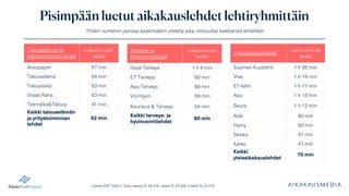 Lähde: KMT 2024 | Koko väestö N: 46 476, naiset N: 23 006, miehet N: 23 470
Pisimpään luetut aikakauslehdet lehtiryhmittäin
Yhden numeron parissa keskimäärin vietetty aika, minuuttia, keskiarvot lehdittäin
Yleisaikakauslehdet
Lukuminuutit,
kaikki
Suomen Kuvalehti 1 h 35 min
Viva 1 h 19 min
ET-lehti 1 h 17 min
Apu 1 h 16 min
Seura 1 h 12 min
Alibi 60 min
Hymy 50 min
Seiska 47 min
Katso 47 min
Kaikki
yleisaikakauslehdet
70 min
Terveys- ja
hyvinvointilehdet
Lukuminuutit,
kaikki
Hyvä Terveys 1 h 4 min
ET Terveys 60 min
Apu Terveys 60 min
Voi Hyvin 59 min
Kauneus & Terveys 54 min
Kaikki terveys- ja
hyvinvointilehdet
60 min
Talouselämän ja
yritystoiminnan lehdet
Lukuminuutit,
kaikki
Arvopaperi 57 min
Talouselämä 54 min
Taloustaito 53 min
Viisas Raha 53 min
Tekniikka&Talous 41 min
Kaikki talouselämän
ja yritystoiminnan
lehdet
52 min
 