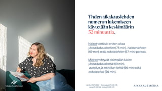 Lähde: KMT 2024 | Koko väestö N: 46 476,
naiset N: 23 006, miehet N: 23 470
Yhden aikakauslehden
numeron lukemiseen
käytetään keskimäärin
52 minuuttia.
Naiset viettävät eniten aikaa
yleisaikakauslehtien (75 min), naistenlehtien
(69 min) sekä erikoislehtien (67 min) parissa.
Miehet viihtyvät pisimpään lukien
yleisaikakauslehtiä (69 min),
autoilun ja tekniikan lehtiä (66 min) sekä
erikoislehtiä (60 min).
 