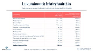 Lähde: KMT 2024 | Koko väestö N: 46 476, naiset N: 23 006, miehet N: 23 470
Lukuminuutit lehtiryhmittäin
Yhden numeron parissa keskimäärin vietetty aika, keskiarvot lehtiryhmittäin
Lehtiryhmä
Lukuaika,
KMT 2024
Lukuajan muutos
edellisestä mittauksesta
(KMT 2023)
Yleisaikakauslehdet 1 h 13 min ± 0 min
Naistenlehdet 1 h 4 min – 3 min
Erikoislehdet 1 h 4 min – 4 min
Autoilun ja tekniikan lehdet 1 h 2 min + 6 min
Terveys- ja hyvinvointilehdet 60 min – 6 min
Harrastelehdet 57 min – 5 min
Matkalehdet 56 min ± 0 min
Ruoka- ja juomalehdet 56 min + 2 min
Asumisen, rakentamisen ja puutarhanhoidon lehdet 55 min – 3 min
Talouselämän ja yritystoiminnan lehdet 52 min + 1 min
Ammatti- ja järjestölehdet 46 min – 2 min
Asiakaslehdet 37 min ± 0 min
Kaikki aikakauslehdet 52 min – 1 min
 