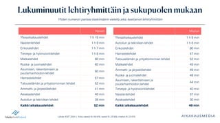 Lähde: KMT 2024 | Koko väestö N: 46 476, naiset N: 23 006, miehet N: 23 470
Lukuminuutit lehtiryhmittäin ja sukupuolen mukaan
Yhden numeron parissa keskimäärin vietetty aika, keskiarvot lehtiryhmittäin
Naiset
Yleisaikakauslehdet 1 h 15 min
Naistenlehdet 1 h 9 min
Erikoislehdet 1 h 7 min
Terveys- ja hyvinvointilehdet 1 h 6 min
Matkalehdet 60 min
Ruoka- ja juomalehdet 60 min
Asumisen, rakentamisen ja
puutarhanhoidon lehdet
60 min
Harrastelehdet 57 min
Talouselämän ja yritystoiminnan lehdet 52 min
Ammatti- ja järjestölehdet 41 min
Asiakaslehdet 40 min
Autoilun ja tekniikan lehdet 36 min
Kaikki aikakauslehdet 52 min
Miehet
Yleisaikakauslehdet 1 h 9 min
Autoilun ja tekniikan lehdet 1 h 6 min
Erikoislehdet 60 min
Harrastelehdet 57 min
Talouselämän ja yritystoiminnan lehdet 52 min
Matkalehdet 49 min
Ammatti- ja järjestölehdet 49 min
Ruoka- ja juomalehdet 48 min
Asumisen, rakentamisen ja
puutarhanhoidon lehdet
44 min
Terveys- ja hyvinvointilehdet 40 min
Naistenlehdet 37 min
Asiakaslehdet 30 min
Kaikki aikakauslehdet 49 min
 