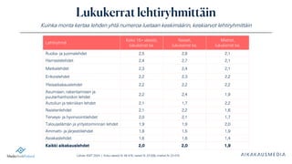 Lähde: KMT 2024 | Koko väestö N: 46 476, naiset N: 23 006, miehet N: 23 470
Lukukerrat lehtiryhmittäin
Kuinka monta kertaa lehden yhtä numeroa luetaan keskimäärin, keskiarvot lehtiryhmittäin
Lehtiryhmä
Koko 15+ väestö,
lukukerrat ka.
Naiset,
lukukerrat ka.
Miehet,
lukukerrat ka.
Ruoka- ja juomalehdet 2,5 2,8 2,1
Harrastelehdet 2,4 2,7 2,1
Matkalehdet 2,3 2,4 2,1
Erikoislehdet 2,2 2,3 2,2
Yleisaikakauslehdet 2,2 2,2 2,2
Asumisen, rakentamisen ja
puutarhanhoidon lehdet
2,2 2,4 1,9
Autoilun ja tekniikan lehdet 2,1 1,7 2,2
Naistenlehdet 2,1 2,2 1,6
Terveys- ja hyvinvointilehdet 2,0 2,1 1,7
Talouselämän ja yritystoiminnan lehdet 1,9 1,9 2,0
Ammatti- ja järjestölehdet 1,8 1,5 1,9
Asiakaslehdet 1,6 1,6 1,4
Kaikki aikakauslehdet 2,0 2,0 1,9
 