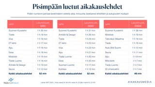 Lähde: KMT 2024 | Koko väestö N: 46 476, naiset N: 23 006, miehet N: 23 470
Pisimpään luetut aikakauslehdet
Yhden numeron parissa keskimäärin vietetty aika, minuuttia, keskiarvot lehdittäin ja sukupuolen mukaan
Lehti
Lukuminuutit,
kaikki
Suomen Kuvalehti 1 h 35 min
Tiede 1 h 19 min
Viva 1 h 19 min
ET-lehti 1 h 17 min
Apu 1 h 16 min
Eeva 1 h 16 min
Mobilisti 1 h 15 min
Tiede Luonto 1 h 14 min
Antiikki & Design 1 h 13 min
Seura 1 h 12 min
Kaikki aikakauslehdet 52 min
Lehti
Lukuminuutit,
naiset
Suomen Kuvalehti 1 h 31 min
Antiikki & Design 1 h 26 min
Tiede 1 h 24 min
ET-lehti 1 h 23 min
Viva 1 h 23 min
Apu 1 h 21 min
Tiede Luonto 1 h 20 min
Eeva 1 h 20 min
Suomen Luonto 1 h 17 min
Kotiliesi 1 h 15 min
Kaikki aikakauslehdet 52 min
Lehti
Lukuminuutit,
miehet
Suomen Kuvalehti 1 h 38 min
Mobilisti 1 h 19 min
Tekniikan Maailma 1 h 16 min
Tiede 1 h 16 min
Auto Bild Suomi 1 h 13 min
Seura 1 h 11 min
Apu 1 h 9 min
Mikrobitti 1 h 7 min
Tiede Luonto 1 h 7 min
IS Urheilulehti 1 h 7 min
Kaikki aikakauslehdet 49 min
 