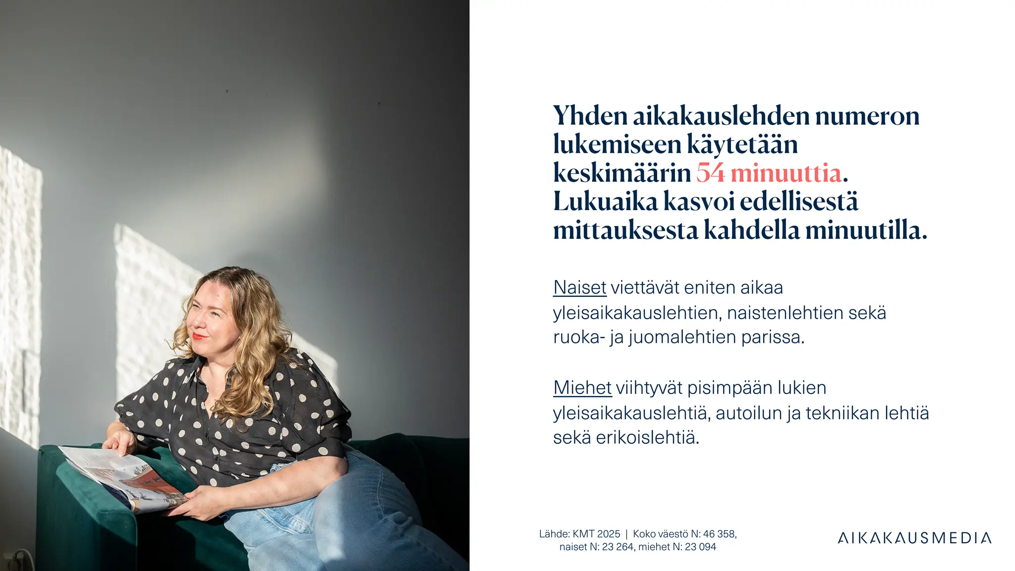 Lähde: KMT 2025 | Koko väestö N: 46 358,
naiset N: 23 264, miehet N: 23 094
Yhden aikakauslehden numeron
lukemiseen käytetään
keskimäärin 54 minuuttia.
Lukuaika kasvoi edellisestä
mittauksesta kahdella minuutilla.
Naiset viettävät eniten aikaa
yleisaikakauslehtien, naistenlehtien sekä
ruoka- ja juomalehtien parissa.
Miehet viihtyvät pisimpään lukien
yleisaikakauslehtiä, autoilun ja tekniikan lehtiä
sekä erikoislehtiä.
 
