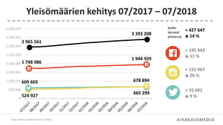 + 153 967
 29 %
+ 55 691
 9 %
Yleisömäärien kehitys 07/2017 – 07/2018
Lähde: Aikakausmediat somessa 7/2018
0
500,000
1,000,000
1,500,000
2,000,000
2,500,000
3,000,000
3,500,000
4,000,000
3 393 208
1 944 929
678 894
665 294
2 965 561
1 748 986
609 603
524 927
kaikki
kanavat
yhteensä
+ 195 943
 11 %
+ 427 647
 14 %
 