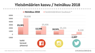 Yleisömäärien kasvu / heinäkuu 2018
Lähde: Aikakausmediat somessa 7/2018
23,301
12,594 10,521
-1,607
50,836
25,636
15,131
8,120
-10000
0
10000
20000
30000
40000
50000
60000
Heinäkuu 2018 keskimääräinen kuukausi *
kaikki
kanavat
yhteensä
*) kuukausien keskiarvo 2016 tammikuusta alkaen
 