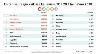 Eniten seuraajia kaikissa kanavissa TOP 20 / heinäkuu 2018
Lähde: Aikakausmediat somessa 7/2018
*) Kaikkien seurattujen lehtien somekanavien tykkääjät, seuraajat ja tilaajat
Facebookissa, Twitterissä, Instagramissa, YouTubessa ja Pinterestissä.
seuraajia*
11. Me Naiset 67 475
12. Idealista 65 272
13. Kotivinkki 65 224
14. Maku 61 877
15. Suomen Sotilas 53 378
16. Tiede 52 025
17. Meidän Perhe 47 140
18. Avotakka 41 407
19. Vauva 40 992
20. Trendi 40 776
seuraajia*
1. Aku Ankka 211 510
2. Talouselämä 202 926
3. Suomen Luonto 150 131
4. Seiska 145 278
5. Suomen Kuvalehti 134 963
6. Demi 108 353
7. Kodin Kuvalehti 82 943
8. Soppa365 81 854
9. Yhteishyvä 79 216
10. Markkinointi & Mainonta 75 733
 
