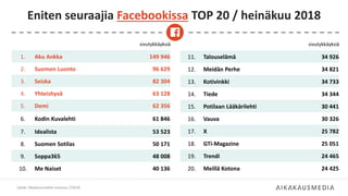 sivutykkäyksiä
1. Aku Ankka 149 946
2. Suomen Luonto 96 629
3. Seiska 82 304
4. Yhteishyvä 63 128
5. Demi 62 356
6. Kodin Kuvalehti 61 846
7. Idealista 53 523
8. Suomen Sotilas 50 171
9. Soppa365 48 008
10. Me Naiset 40 136
Eniten seuraajia Facebookissa TOP 20 / heinäkuu 2018
Lähde: Aikakausmediat somessa 7/2018
sivutykkäyksiä
11. Talouselämä 34 926
12. Meidän Perhe 34 821
13. Kotivinkki 34 733
14. Tiede 34 344
15. Potilaan Lääkärilehti 30 441
16. Vauva 30 326
17. X 25 782
18. GTi-Magazine 25 051
19. Trendi 24 465
20. Meillä Kotona 24 425
 