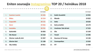 seuraajia
1. Suomen Luonto 42 426
2. Maku 32 314
3. Soppa365 30 131
4. Demi 29 966
5. Avotakka 28 761
6. Kotivinkki 26 003
7. Me Naiset 22 318
8. Glorian ruoka & viini 21 947
9. Glorian Koti 21 108
10. Aku Ankka 20 961
Eniten seuraajia Instagramissa TOP 20 / heinäkuu 2018
Lähde: Aikakausmediat somessa 7/2018
seuraajia
11. Kodin Kuvalehti 19 993
12. Mondo 19 022
13. Deko 18 626
14. Koti ja keittiö 18 179
15. Unelmien Talo & Koti 17 523
16. Elle 15 169
17. Trendi 14 296
18. Kauneus & Terveys 14 146
19. Cosmopolitan 13 563
20. FIT 13 360
 