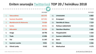seuraajia
1. Talouselämä 165 975
2. Suomen Kuvalehti 117 251
3. Markkinointi & Mainonta 74 604
4. Seiska 49 951
5. Mikrobitti 20 590
6. Image 18 796
7. Tiede 15 896
8. Tivi 11 347
9. Suomen Luonto 9 851
10. Vihreä Lanka 9 642
Eniten seuraajia Twitterissä TOP 20 / heinäkuu 2018
Lähde: Aikakausmediat somessa 7/2018
seuraajia
11. Urheilulehti 8 883
12. Arvopaperi 7 650
13. Tekniikka & Talous 7 219
14. Potilaan Lääkärilehti 5 842
15. Tekniikan Maailma 5 685
16. Ylioppilaslehti 5 564
17. Suomen Lääkärilehti 5 433
18. Demi 4 599
19. Mondo 4 266
20. Mediuutiset 4 173
 