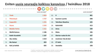 Eniten uusia seuraajia kaikissa kanavissa / heinäkuu 2018
Lähde: Aikakausmediat somessa 7/2018
*) Kaikkien seurattujen lehtien somekanavien tykkääjät, seuraajat ja tilaajat
Facebookissa, Twitterissä, Instagramissa, YouTubessa ja Pinterestissä.
uusia seuraajia*
11. X 801
12. Suomen Luonto 698
13. Tekniikan Maailma 635
14. Kotivinkki 613
15. Anna 599
16. Maku 506
17. Glorian ruoka & viini 437
18. Unelmien Talo & Koti 421
19. ET-lehti 379
20. Avotakka 328
uusia seuraajia*
1. Tiede 1 824
2. Yhteishyvä 1 727
3. Soppa365 1 255
4. Vauva 1 243
5. Meidän Perhe 1 211
6. Meillä Kotona 1 186
7. Kodin Kuvalehti 1 107
8. Aku Ankka 1 019
9. Me Naiset 859
10. Koti ja keittiö 835
 