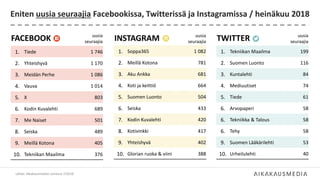 INSTAGRAM uusia
seuraajia
1. Soppa365 1 082
2. Meillä Kotona 781
3. Aku Ankka 681
4. Koti ja keittiö 664
5. Suomen Luonto 504
6. Seiska 433
7. Kodin Kuvalehti 420
8. Kotivinkki 417
9. Yhteishyvä 402
10. Glorian ruoka & viini 388
TWITTER uusia
seuraajia
1. Tekniikan Maailma 199
2. Suomen Luonto 116
3. Kuntalehti 84
4. Mediuutiset 74
5. Tiede 61
6. Arvopaperi 58
6. Tekniikka & Talous 58
6. Tehy 58
9. Suomen Lääkärilehti 53
10. Urheilulehti 40
Eniten uusia seuraajia Facebookissa, Twitterissä ja Instagramissa / heinäkuu 2018
Lähde: Aikakausmediat somessa 7/2018
FACEBOOK uusia
seuraajia
1. Tiede 1 746
2. Yhteishyvä 1 170
3. Meidän Perhe 1 086
4. Vauva 1 014
5. X 803
6. Kodin Kuvalehti 689
7. Me Naiset 501
8. Seiska 489
9. Meillä Kotona 405
10. Tekniikan Maailma 376
 