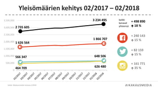 Yleisömäärien kehitys 02/2017 – 02/2018
Lähde: Aikakausmediat somessa 2/2018
0
500,000
1,000,000
1,500,000
2,000,000
2,500,000
3,000,000
3,500,000 3 234 495
1 866 707
648 506
626 480
2 735 605
1 626 564
566 347
464 709
kaikki
kanavat
yhteensä
+ 240 143
 15 %
+ 498 890
 18 %
+ 82 159
 15 %
+ 161 771
 35 %
 