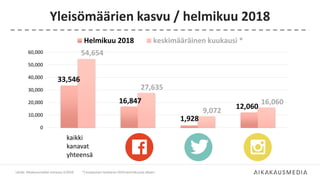 Yleisömäärien kasvu / helmikuu 2018
Lähde: Aikakausmediat somessa 2/2018
33,546
16,847
1,928
12,060
54,654
27,635
9,072
16,060
0
10,000
20,000
30,000
40,000
50,000
60,000
Helmikuu 2018 keskimääräinen kuukausi *
kaikki
kanavat
yhteensä
*) kuukausien keskiarvo 2016 tammikuusta alkaen
 