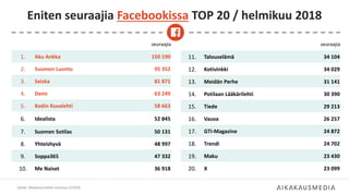 seuraajia
1. Aku Ankka 150 190
2. Suomen Luonto 95 352
3. Seiska 81 871
4. Demi 63 249
5. Kodin Kuvalehti 58 663
6. Idealista 52 845
7. Suomen Sotilas 50 131
8. Yhteishyvä 48 997
9. Soppa365 47 332
10. Me Naiset 36 918
Eniten seuraajia Facebookissa TOP 20 / helmikuu 2018
Lähde: Aikakausmediat somessa 2/2018
seuraajia
11. Talouselämä 34 104
12. Kotivinkki 34 029
13. Meidän Perhe 31 141
14. Potilaan Lääkärilehti 30 390
15. Tiede 29 213
16. Vauva 26 257
17. GTi-Magazine 24 872
18. Trendi 24 702
19. Maku 23 430
20. X 23 099
 