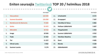 seuraajia
1. Talouselämä 163 049
2. Suomen Kuvalehti 116 269
3. Markkinointi & Mainonta 73 684
4. Seiska 51 072
5. Mikrobitti 20 918
6. Image 18 583
7. Tiede 15 422
8. Tivi 11 227
9. Vihreä Lanka 9 462
10. Suomen Luonto 9 174
Eniten seuraajia Twitterissä TOP 20 / helmikuu 2018
Lähde: Aikakausmediat somessa 2/2018
seuraajia
11. Urheilulehti 8 572
12. Arvopaperi 7 347
13. Tekniikka & Talous 6 866
14. Potilaan Lääkärilehti 5 607
15. Ylioppilaslehti 5 493
16. Suomen Lääkärilehti 4 932
17. Tekniikan Maailma 4 873
18. Demi 4 685
19. Mondo 4 228
20. Jääkiekkolehti 3 895
 