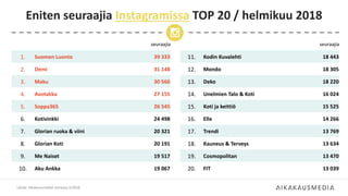 seuraajia
1. Suomen Luonto 39 333
2. Demi 31 148
3. Maku 30 560
4. Avotakka 27 155
5. Soppa365 26 545
6. Kotivinkki 24 498
7. Glorian ruoka & viini 20 321
8. Glorian Koti 20 191
9. Me Naiset 19 517
10. Aku Ankka 19 067
Eniten seuraajia Instagramissa TOP 20 / helmikuu 2018
Lähde: Aikakausmediat somessa 2/2018
seuraajia
11. Kodin Kuvalehti 18 443
12. Mondo 18 305
13. Deko 18 220
14. Unelmien Talo & Koti 16 024
15. Koti ja keittiö 15 525
16. Elle 14 266
17. Trendi 13 769
18. Kauneus & Terveys 13 634
19. Cosmopolitan 13 470
20. FIT 13 039
 