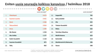 Eniten uusia seuraajia kaikissa kanavissa / helmikuu 2018
Lähde: Aikakausmediat somessa 2/2018
*) Kaikkien seurattujen lehtien somekanavien tykkääjät, seuraajat ja tilaajat
Facebookissa, Twitterissä, Instagramissa, YouTubessa ja Pinterestissä.
uusia seuraajia*
11. Soppa365 765
12. Koti ja keittiö 741
13. Elle 652
14. Tieteen Kuvalehti 643
15. Maku 632
16. Tekniikan Maailma 627
17. Meillä Kotona 623
18. Kotivinkki 614
19. Markkinointi & Mainonta 596
20. Vauva 590
uusia seuraajia*
1. Yhteishyvä 4 473
2. Suomen Luonto 2 421
3. Demi 2 368
4. Talouselämä 2 054
5. Anna 1 294
6. Me Naiset 1 259
7. Aku Ankka 1 177
8. Kodin Kuvalehti 1 110
9. Suomen Kuvalehti 872
10. Tehy 832
 