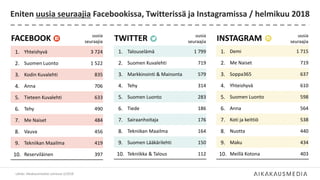 Eniten uusia seuraajia Facebookissa, Twitterissä ja Instagramissa / helmikuu 2018
Lähde: Aikakausmediat somessa 2/2018
TWITTER uusia
seuraajia
1. Talouselämä 1 799
2. Suomen Kuvalehti 719
3. Markkinointi & Mainonta 579
4. Tehy 314
5. Suomen Luonto 283
6. Tiede 186
7. Sairaanhoitaja 176
8. Tekniikan Maailma 164
9. Suomen Lääkärilehti 150
10. Tekniikka & Talous 112
FACEBOOK uusia
seuraajia
1. Yhteishyvä 3 724
2. Suomen Luonto 1 522
3. Kodin Kuvalehti 835
4. Anna 706
5. Tieteen Kuvalehti 633
6. Tehy 490
7. Me Naiset 484
8. Vauva 456
9. Tekniikan Maailma 419
10. Reserviläinen 397
INSTAGRAM uusia
seuraajia
1. Demi 1 715
2. Me Naiset 719
3. Soppa365 637
4. Yhteishyvä 610
5. Suomen Luonto 598
6. Anna 564
7. Koti ja keittiö 538
8. Nuotta 440
9. Maku 434
10. Meillä Kotona 403
 