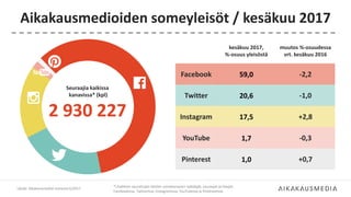 kesäkuu 2017,
%-osuus yleisöstä
muutos %-osuudessa
vrt. kesäkuu 2016
Facebook 59,0 -2,2
Twitter 20,6 -1,0
Instagram 17,5 +2,8
YouTube 1,7 -0,3
Pinterest 1,0 +0,7
Aikakausmedioiden someyleisöt / kesäkuu 2017
Seuraajia kaikissa
kanavissa* (kpl)
2 930 227
Lähde: Aikakausmediat somessa 6/2017
*) Kaikkien seurattujen lehtien somekanavien tykkääjät, seuraajat ja tilaajat
Facebookissa, Twitterissä, Instagramissa, YouTubessa ja Pinterestissä.
 