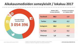 lokakuu 2017,
%-osuus yleisöstä
muutos %-osuudessa
vrt. lokakuu 2016
Facebook 58,5 -1,9
Twitter 20,6 -0,3
Instagram 18,3 +1,9
YouTube 1,7 -0,2
Pinterest 1,0 +0,6
Aikakausmedioiden someyleisöt / lokakuu 2017
Seuraajia kaikissa
kanavissa* (kpl)
3 054 396
Lähde: Aikakausmediat somessa 10/2017
*) Kaikkien seurattujen lehtien somekanavien tykkääjät, seuraajat ja tilaajat
Facebookissa, Twitterissä, Instagramissa, YouTubessa ja Pinterestissä.
 