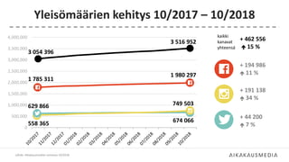 + 191 138
 34 %
+ 44 200
 7 %
Yleisömäärien kehitys 10/2017 – 10/2018
Lähde: Aikakausmediat somessa 10/2018
0
500,000
1,000,000
1,500,000
2,000,000
2,500,000
3,000,000
3,500,000
4,000,000
3 516 952
1 980 297
749 503
674 066
3 054 396
1 785 311
629 866
558 365
kaikki
kanavat
yhteensä
+ 194 986
 11 %
+ 462 556
 15 %
 