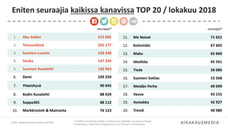 Eniten seuraajia kaikissa kanavissa TOP 20 / lokakuu 2018
Lähde: Aikakausmediat somessa 10/2018
*) Kaikkien seurattujen lehtien somekanavien tykkääjät, seuraajat ja tilaajat
Facebookissa, Twitterissä, Instagramissa, YouTubessa ja Pinterestissä.
seuraajia*
11. Me Naiset 71 652
12. Kotivinkki 67 605
13. Maku 65 660
14. Idealista 65 561
15. Tiede 56 086
16. Suomen Sotilas 53 568
17. Meidän Perhe 49 099
18. Vauva 43 155
19. Avotakka 42 927
20. Trendi 40 980
seuraajia*
1. Aku Ankka 213 005
2. Talouselämä 205 177
3. Suomen Luonto 158 348
4. Seiska 147 344
5. Suomen Kuvalehti 136 963
6. Demi 109 250
7. Yhteishyvä 90 045
8. Kodin Kuvalehti 88 639
9. Soppa365 88 112
10. Markkinointi & Mainonta 76 123
 