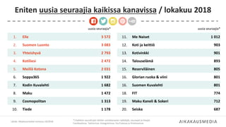 Eniten uusia seuraajia kaikissa kanavissa / lokakuu 2018
Lähde: Aikakausmediat somessa 10/2018
*) Kaikkien seurattujen lehtien somekanavien tykkääjät, seuraajat ja tilaajat
Facebookissa, Twitterissä, Instagramissa, YouTubessa ja Pinterestissä.
uusia seuraajia*
11. Me Naiset 1 012
12. Koti ja keittiö 903
13. Kotivinkki 901
14. Talouselämä 893
15. Reserviläinen 805
16. Glorian ruoka & viini 801
16. Suomen Kuvalehti 801
18. FIT 774
19. Maku Kaneli & Sokeri 712
20. Seiska 687
uusia seuraajia*
1. Elle 3 572
2. Suomen Luonto 3 083
3. Yhteishyvä 2 793
4. Kotiliesi 2 472
5. Meillä Kotona 2 031
6. Soppa365 1 922
7. Kodin Kuvalehti 1 682
8. Maku 1 472
9. Cosmopolitan 1 313
10. Tiede 1 178
 