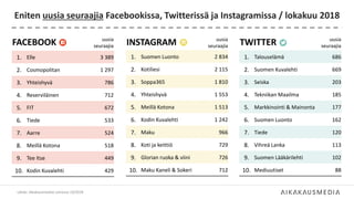 INSTAGRAM uusia
seuraajia
1. Suomen Luonto 2 834
2. Kotiliesi 2 115
3. Soppa365 1 810
4. Yhteishyvä 1 553
5. Meillä Kotona 1 513
6. Kodin Kuvalehti 1 242
7. Maku 966
8. Koti ja keittiö 729
9. Glorian ruoka & viini 726
10. Maku Kaneli & Sokeri 712
TWITTER uusia
seuraajia
1. Talouselämä 686
2. Suomen Kuvalehti 669
3. Seiska 203
4. Tekniikan Maailma 185
5. Markkinointi & Mainonta 177
6. Suomen Luonto 162
7. Tiede 120
8. Vihreä Lanka 113
9. Suomen Lääkärilehti 102
10. Mediuutiset 88
Eniten uusia seuraajia Facebookissa, Twitterissä ja Instagramissa / lokakuu 2018
Lähde: Aikakausmediat somessa 10/2018
FACEBOOK uusia
seuraajia
1. Elle 3 389
2. Cosmopolitan 1 297
3. Yhteishyvä 786
4. Reserviläinen 712
5. FIT 672
6. Tiede 533
7. Aarre 524
8. Meillä Kotona 518
9. Tee Itse 449
10. Kodin Kuvalehti 429
 