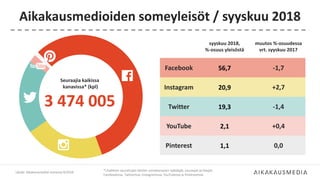 syyskuu 2018,
%-osuus yleisöstä
muutos %-osuudessa
vrt. syyskuu 2017
Facebook 56,7 -1,7
Instagram 20,9 +2,7
Twitter 19,3 -1,4
YouTube 2,1 +0,4
Pinterest 1,1 0,0
Aikakausmedioiden someyleisöt / syyskuu 2018
Seuraajia kaikissa
kanavissa* (kpl)
3 474 005
Lähde: Aikakausmediat somessa 9/2018
*) Kaikkien seurattujen lehtien somekanavien tykkääjät, seuraajat ja tilaajat
Facebookissa, Twitterissä, Instagramissa, YouTubessa ja Pinterestissä.
 