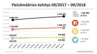 + 178 623
 33 %
+ 47 059
 8 %
Yleisömäärien kehitys 09/2017 – 09/2018
Lähde: Aikakausmediat somessa 9/2018
0
500,000
1,000,000
1,500,000
2,000,000
2,500,000
3,000,000
3,500,000
4,000,000
3 474 005
1 968 173
724 868
670 081
3 006 016
1 753 609
623 022
546 245
kaikki
kanavat
yhteensä
+ 214 564
 12 %
+ 467 989
 16 %
 