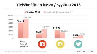 Yleisömäärien kasvu / syyskuu 2018
Lähde: Aikakausmediat somessa 9/2018
41,340
12,695
22,275
3,092
50,183
24,760
15,622
7,762
0
10000
20000
30000
40000
50000
60000
Syyskyy 2018 keskimääräinen kuukausi *
kaikki
kanavat
yhteensä
*) kuukausien keskiarvo 2016 tammikuusta alkaen
 