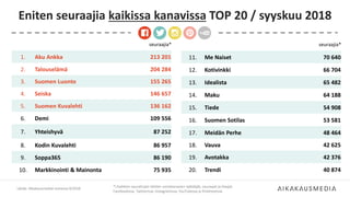 Eniten seuraajia kaikissa kanavissa TOP 20 / syyskuu 2018
Lähde: Aikakausmediat somessa 9/2018
*) Kaikkien seurattujen lehtien somekanavien tykkääjät, seuraajat ja tilaajat
Facebookissa, Twitterissä, Instagramissa, YouTubessa ja Pinterestissä.
seuraajia*
11. Me Naiset 70 640
12. Kotivinkki 66 704
13. Idealista 65 482
14. Maku 64 188
15. Tiede 54 908
16. Suomen Sotilas 53 581
17. Meidän Perhe 48 464
18. Vauva 42 625
19. Avotakka 42 376
20. Trendi 40 874
seuraajia*
1. Aku Ankka 213 201
2. Talouselämä 204 284
3. Suomen Luonto 155 265
4. Seiska 146 657
5. Suomen Kuvalehti 136 162
6. Demi 109 556
7. Yhteishyvä 87 252
8. Kodin Kuvalehti 86 957
9. Soppa365 86 190
10. Markkinointi & Mainonta 75 935
 
