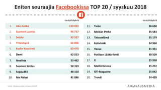 sivutykkäyksiä
1. Aku Ankka 150 035
2. Suomen Luonto 96 737
3. Seiska 82 327
4. Yhteishyvä 66 806
5. Kodin Kuvalehti 63 470
6. Demi 62 013
7. Idealista 53 462
8. Suomen Sotilas 50 319
9. Soppa365 48 310
10. Me Naiset 41 086
Eniten seuraajia Facebookissa TOP 20 / syyskuu 2018
Lähde: Aikakausmediat somessa 9/2018
sivutykkäyksiä
11. Tiede 36 630
12. Meidän Perhe 35 583
13. Talouselämä 35 179
14. Kotivinkki 34 960
15. Vauva 31 451
16. Potilaan Lääkärilehti 30 509
17. X 25 958
18. Meillä Kotona 25 272
19. GTi-Magazine 25 042
20. Trendi 24 428
 