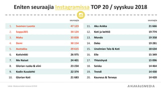 seuraajia
1. Suomen Luonto 47 123
2. Soppa365 34 124
3. Maku 33 828
4. Demi 30 154
5. Avotakka 29 615
6. Kotivinkki 26 975
7. Me Naiset 24 401
8. Glorian ruoka & viini 23 234
9. Kodin Kuvalehti 22 374
10. Glorian Koti 21 683
Eniten seuraajia Instagramissa TOP 20 / syyskuu 2018
Lähde: Aikakausmediat somessa 9/2018
seuraajia
11. Aku Ankka 21 666
12. Koti ja keittiö 19 774
13. Mondo 19 358
14. Deko 19 281
15. Unelmien Talo & Koti 18 634
16. Elle 15 349
17. Yhteishyvä 15 096
18. Seiska 14 464
19. Trendi 14 430
20. Kauneus & Terveys 14 420
 